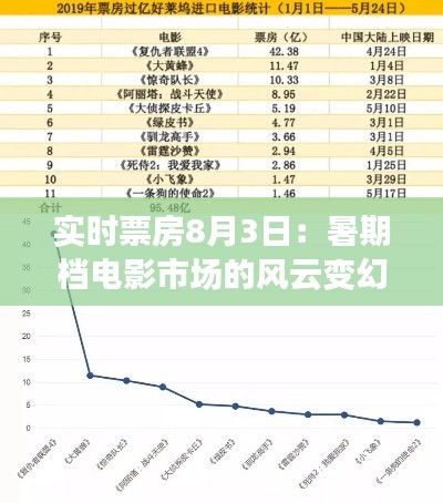 实时票房8月3日:暑期档电影市场的风云变幻