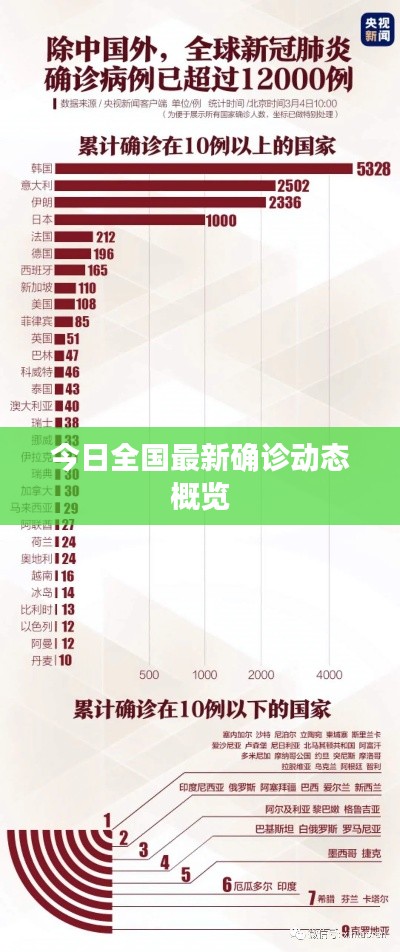 今日全国最新确诊动态概览