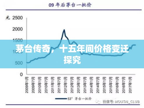 茅台传奇,十五年间价格变迁探究